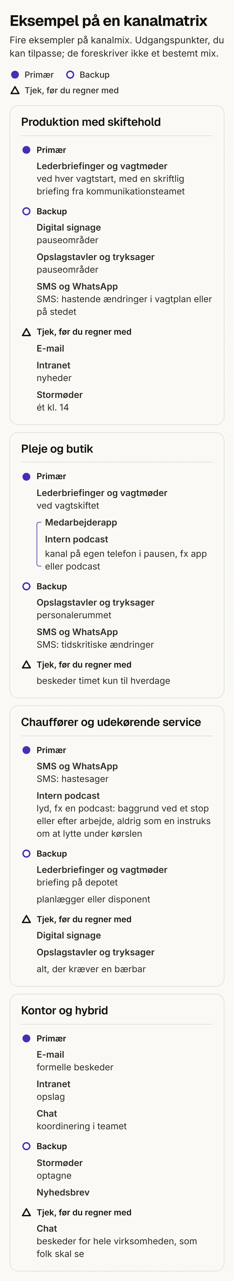 Eksempel på en kanalmatrix. Fire eksempelmix, du kan tilpasse. De fulde beskrivelser står ovenfor.