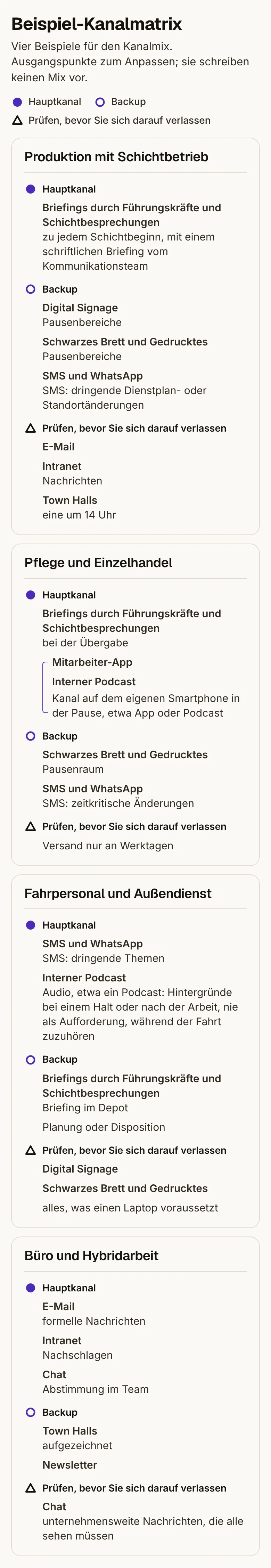Beispiel-Kanalmatrix. Vier Beispiele zum Anpassen. Die vollständigen Beschreibungen stehen oben.