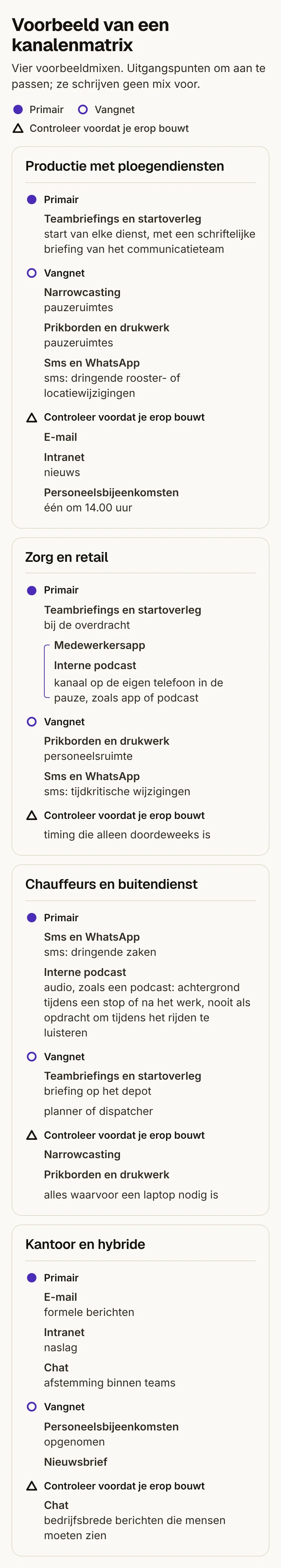 Voorbeeld van een kanalenmatrix. Vier voorbeeldmixen om aan te passen. De volledige beschrijvingen staan hierboven.