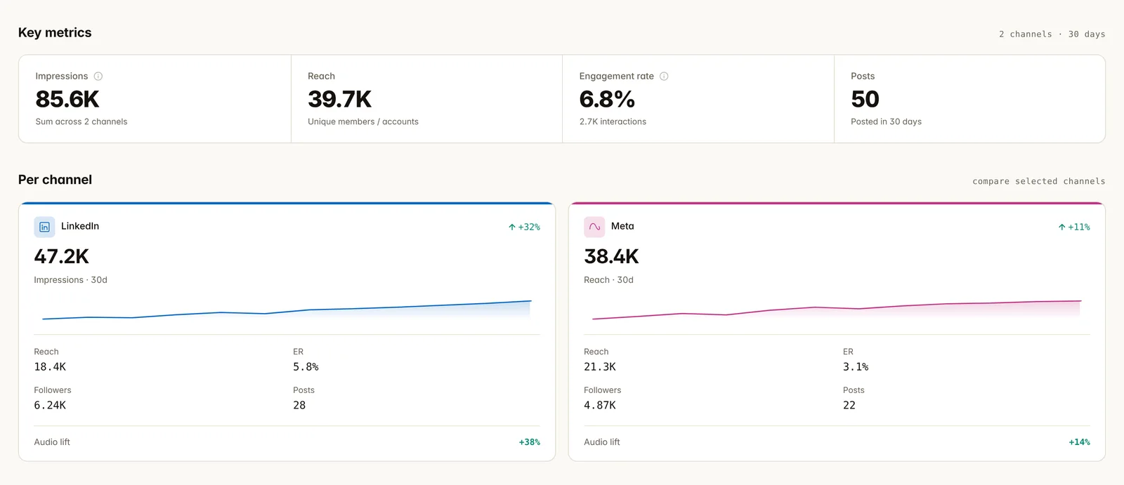 Prototype social analytics dashboard with fictional impressions, reach and engagement for LinkedIn and Meta (Instagram/Facebook).