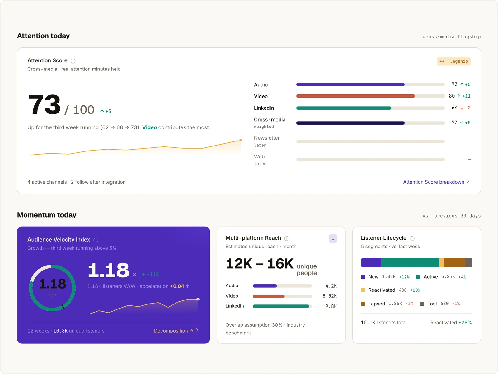 Analysedashboard i prototypen med fiktive Attention Score-værdier, publikumsudvikling og kanalsammenligninger.