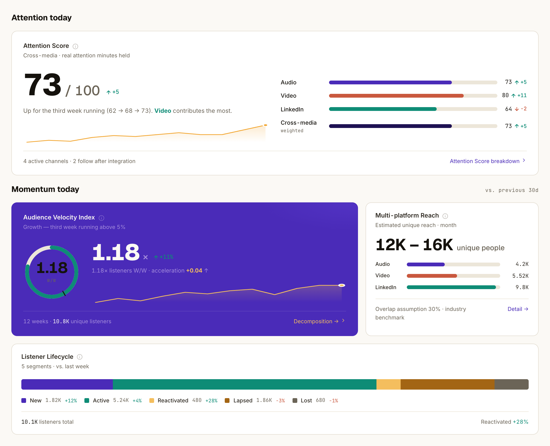 Springcast Analytics Dashboard mit den Karten Attention today und Momentum today für einen Demo-Podcast