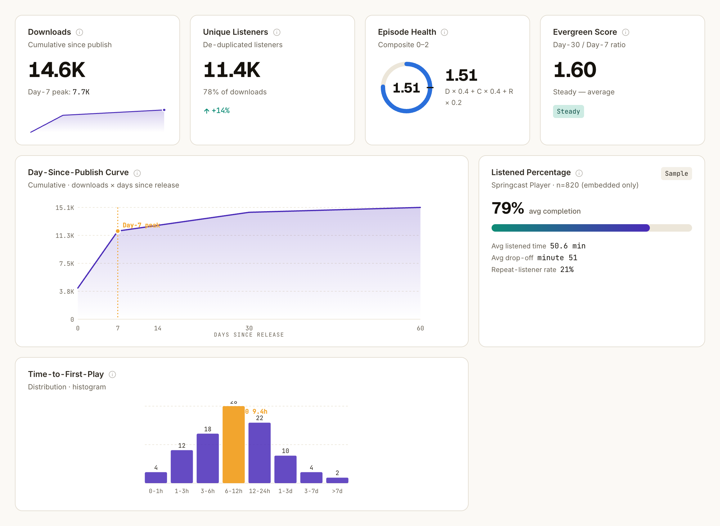 Folgenseite mit Tageskurve, Health-Ring, Evergreen Score, listened % mit Stichprobe und time-to-first-play