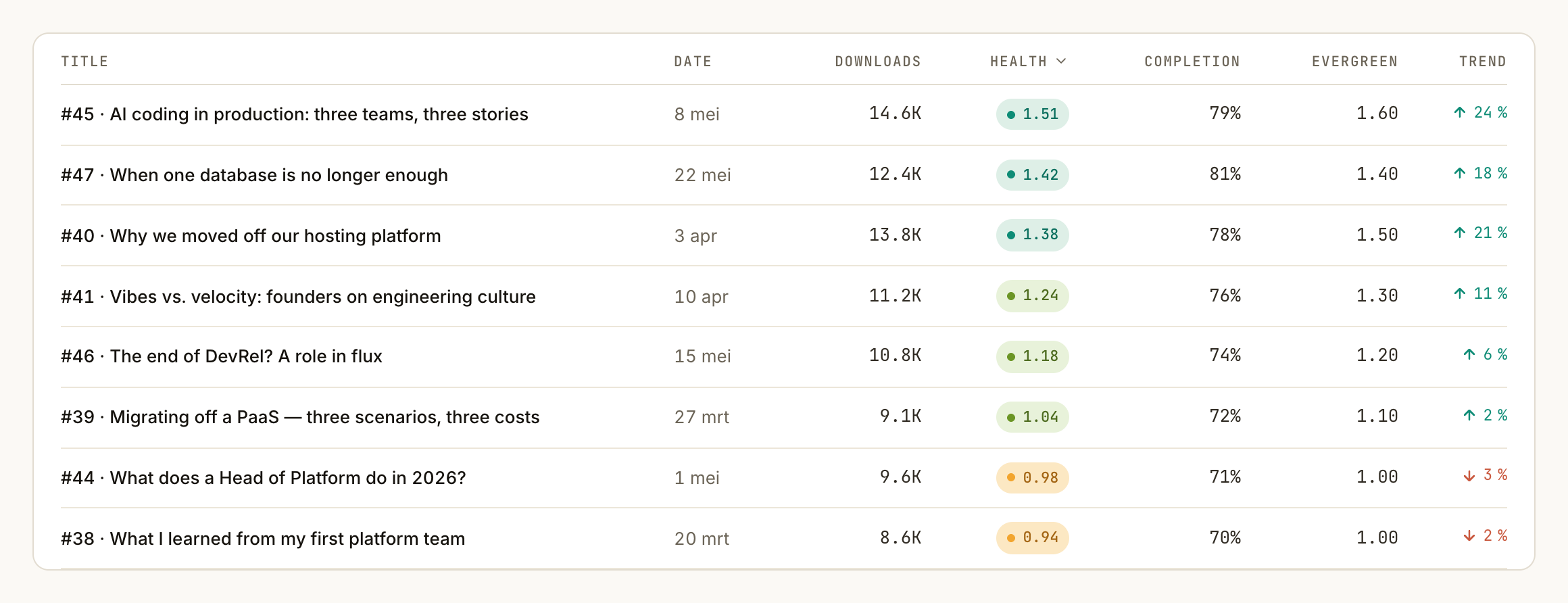 Folgentabelle mit Health-Label, Abschlussrate und Evergreen Score pro Folge