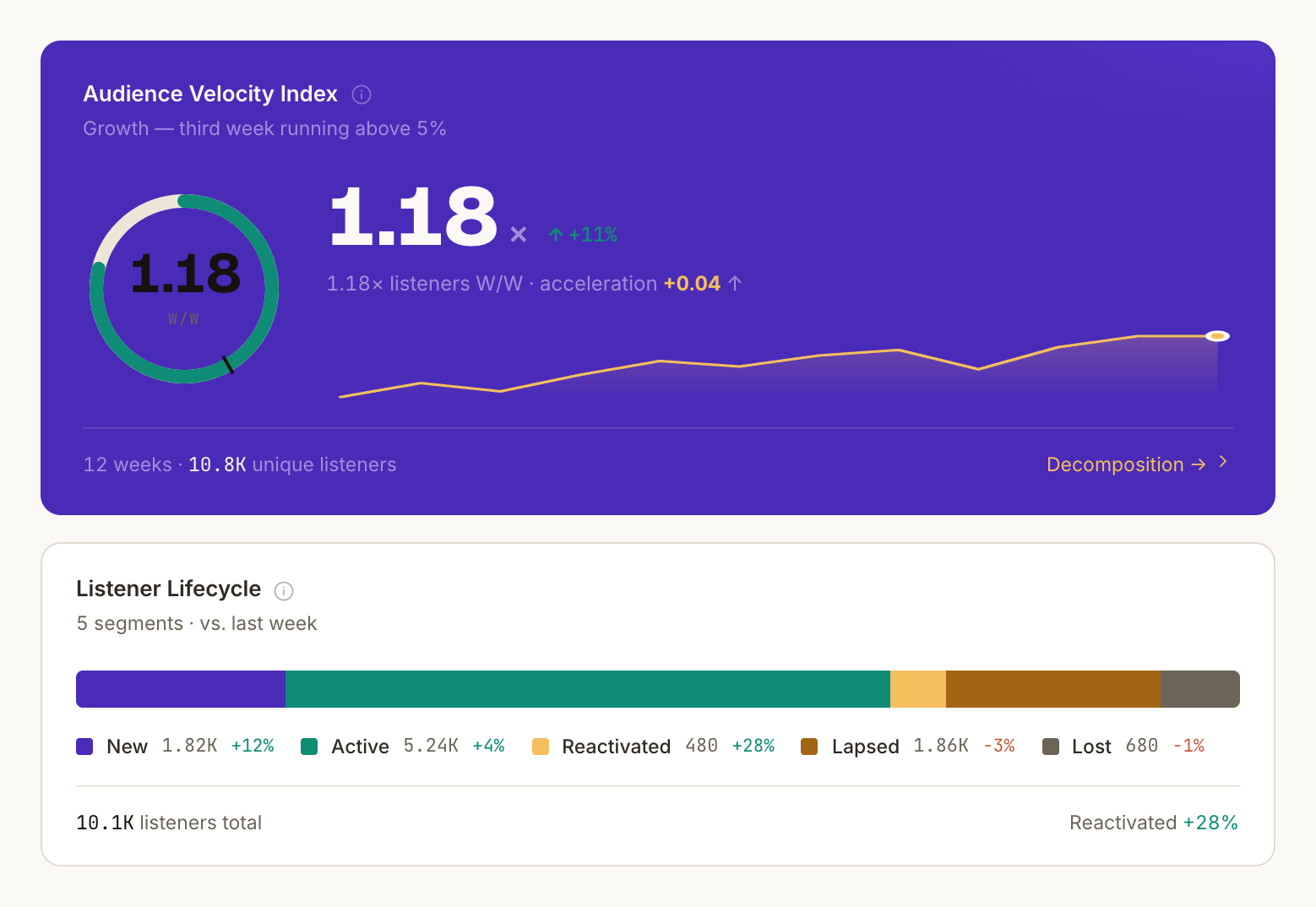 Ring des Audience Velocity Index über dem Balken von Listener Lifecycle für einen Demo-Podcast