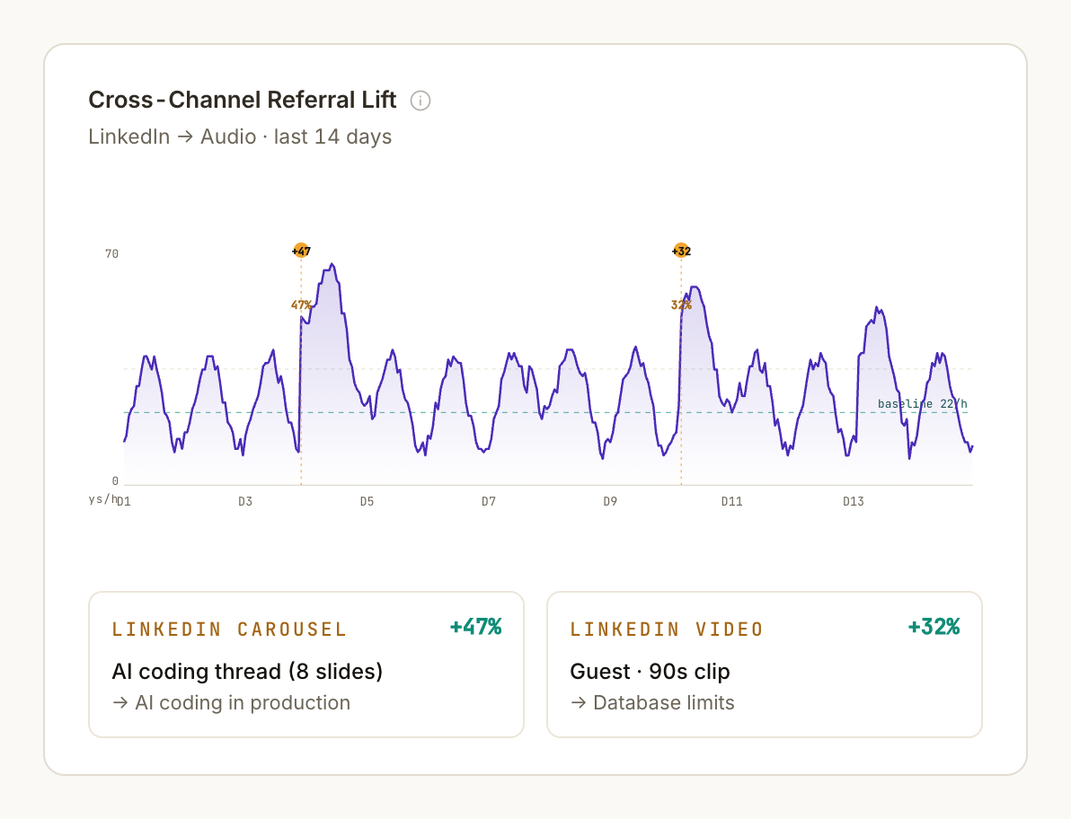 Karte Cross-Channel Referral Lift mit dem Lift pro LinkedIn-Post, ab Scale
