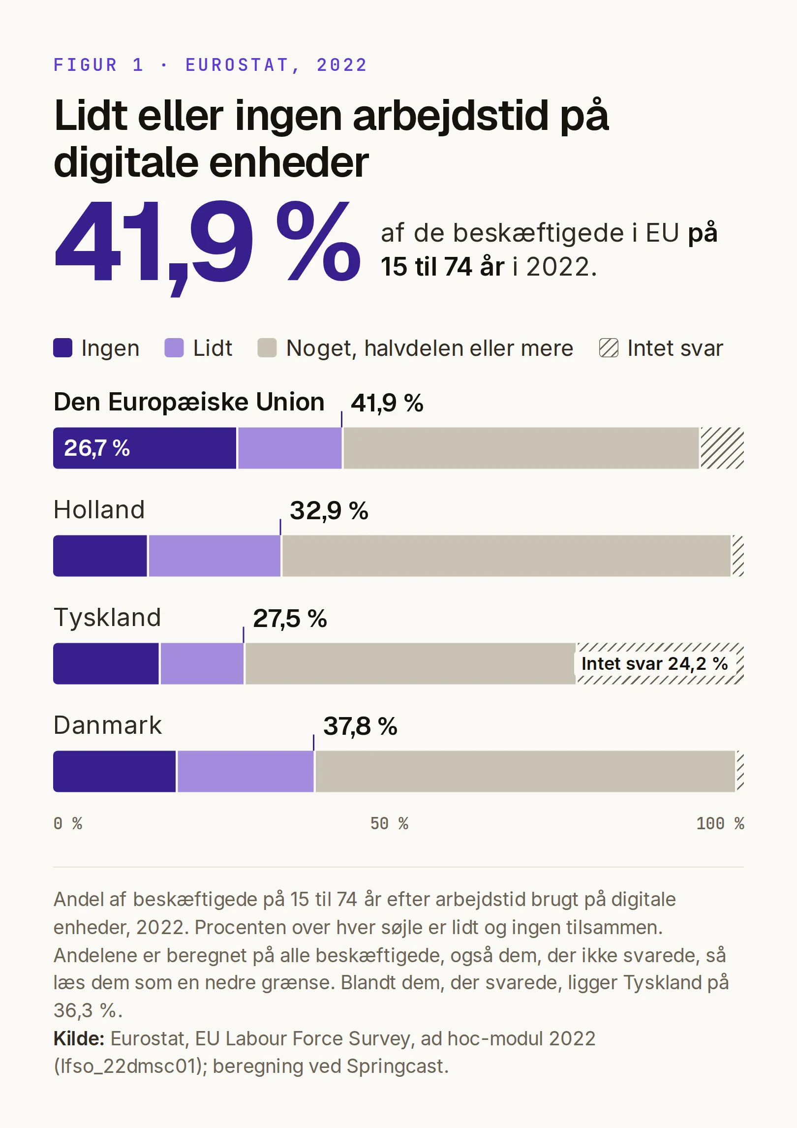 Stablet søjlediagram, Eurostats Labour Force Survey 2022: andel af beskæftigede på 15 til 74 år, der brugte lidt eller ingen af deres arbejdstid på digitale enheder. EU 41,9 %, heraf ingen 26,7 %; Holland 32,9 %; Tyskland 27,5 %; Danmark 37,8 %. I Tyskland svarede 24,2 % ikke, mod 6,3 % i EU, så læs andelene som en nedre grænse.