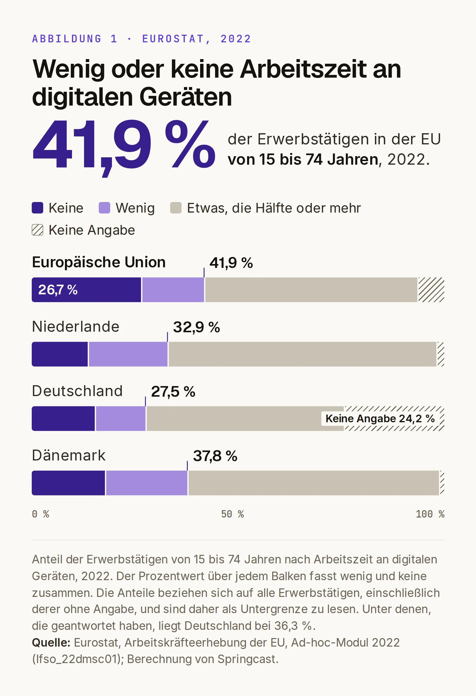 Gestapeltes Balkendiagramm, Eurostat-Arbeitskräfteerhebung 2022: Anteil der Erwerbstätigen von 15 bis 74 Jahren mit wenig oder keiner Arbeitszeit an digitalen Geräten. EU 41,9 %, davon keine 26,7 %; Niederlande 32,9 %; Deutschland 27,5 %; Dänemark 37,8 %. In Deutschland machten 24,2 % keine Angabe, in der EU 6,3 %; die Anteile sind daher als Untergrenze zu lesen.