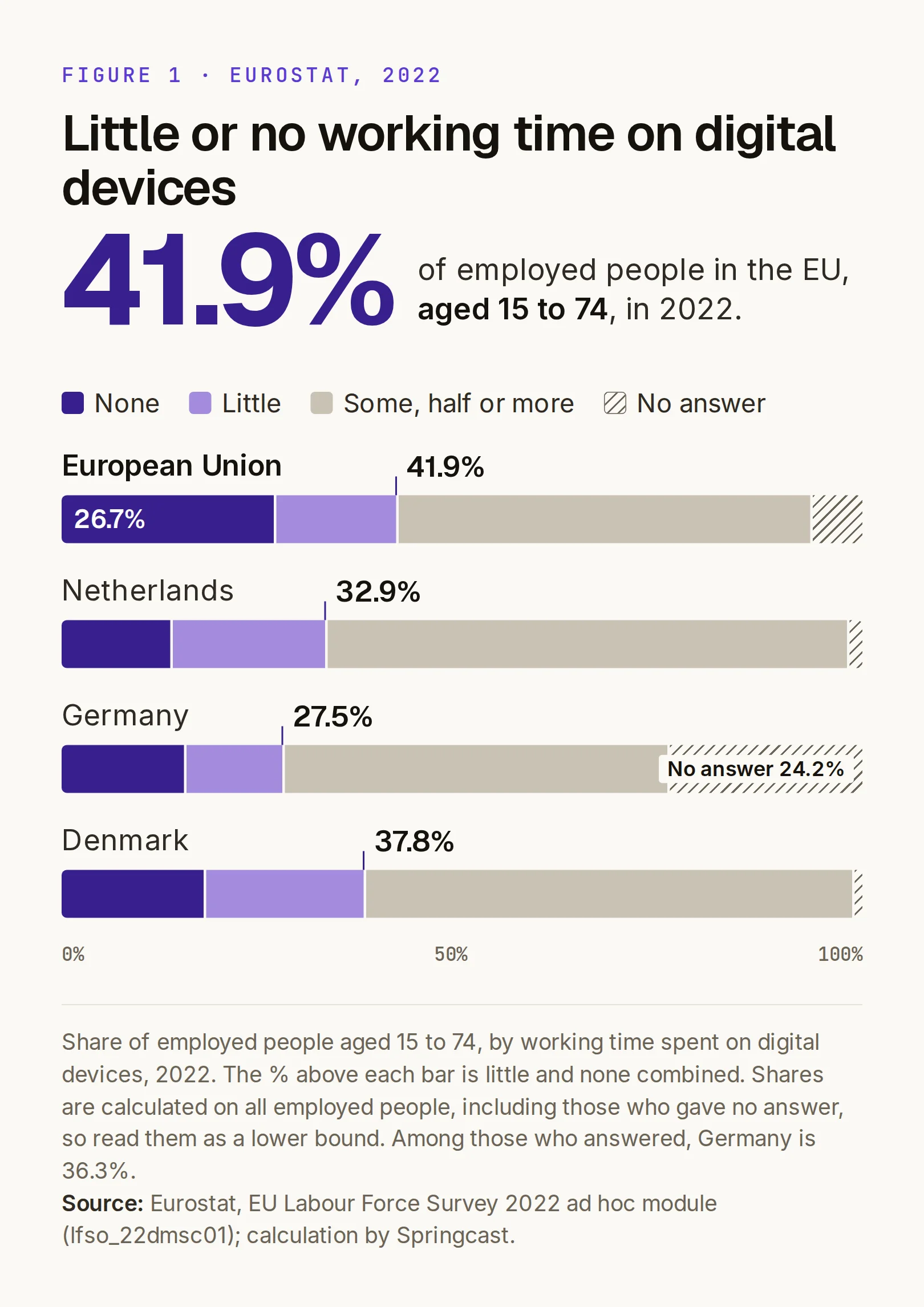 Stacked bar chart, Eurostat Labour Force Survey 2022: share of employed people aged 15 to 74 who spent little or none of their working time on digital devices. EU 41.9%, of which none 26.7%; Netherlands 32.9%; Germany 27.5%; Denmark 37.8%. In Germany 24.2% gave no answer, against 6.3% in the EU, so read the shares as a lower bound.