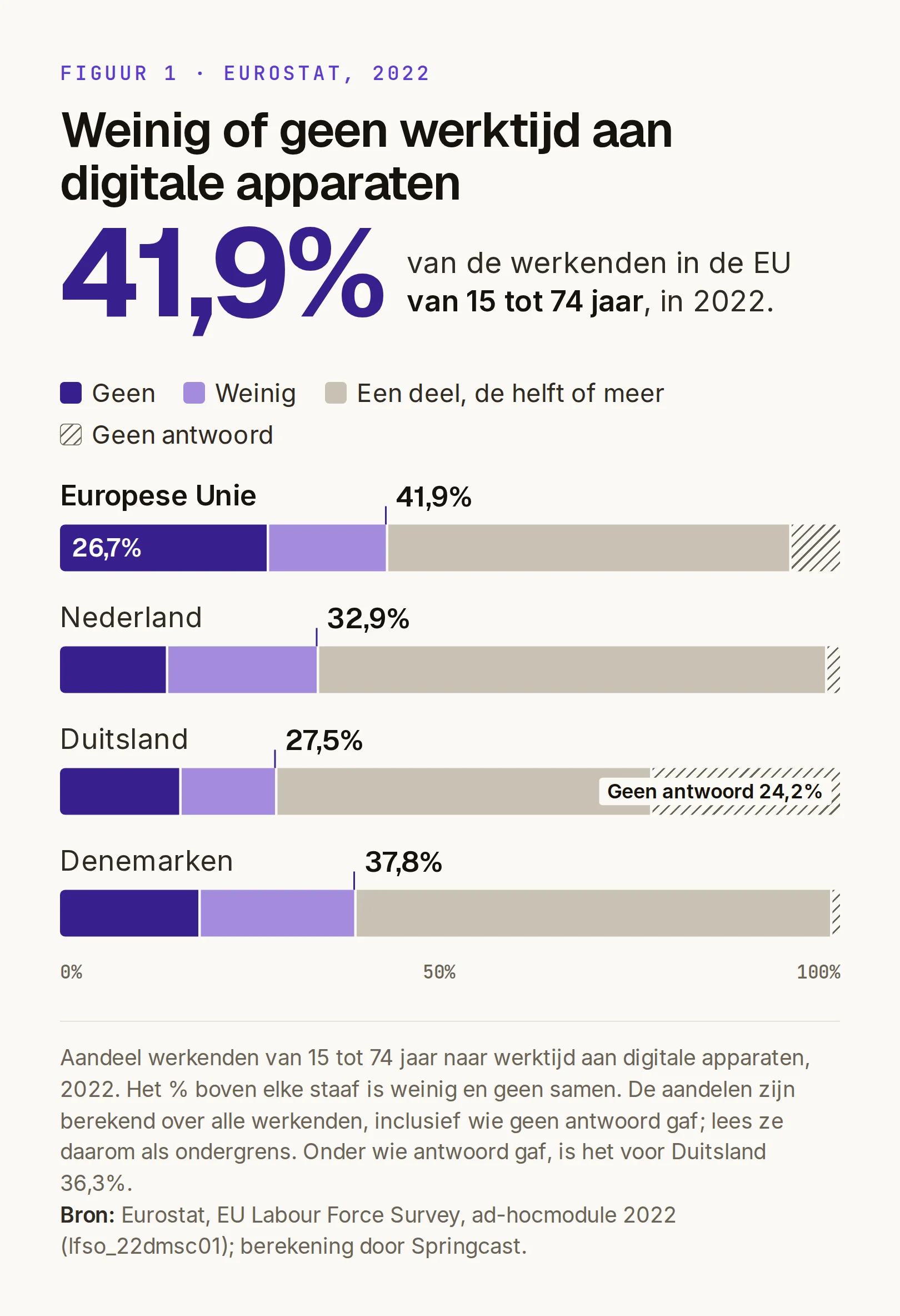 Gestapeld staafdiagram, Eurostat Labour Force Survey 2022: aandeel werkenden van 15 tot 74 jaar dat weinig of geen werktijd aan digitale apparaten besteedde. EU 41,9%, waarvan helemaal geen 26,7%; Nederland 32,9%; Duitsland 27,5%; Denemarken 37,8%. In Duitsland gaf 24,2% geen antwoord, tegen 6,3% in de EU; lees de aandelen daarom als ondergrens.