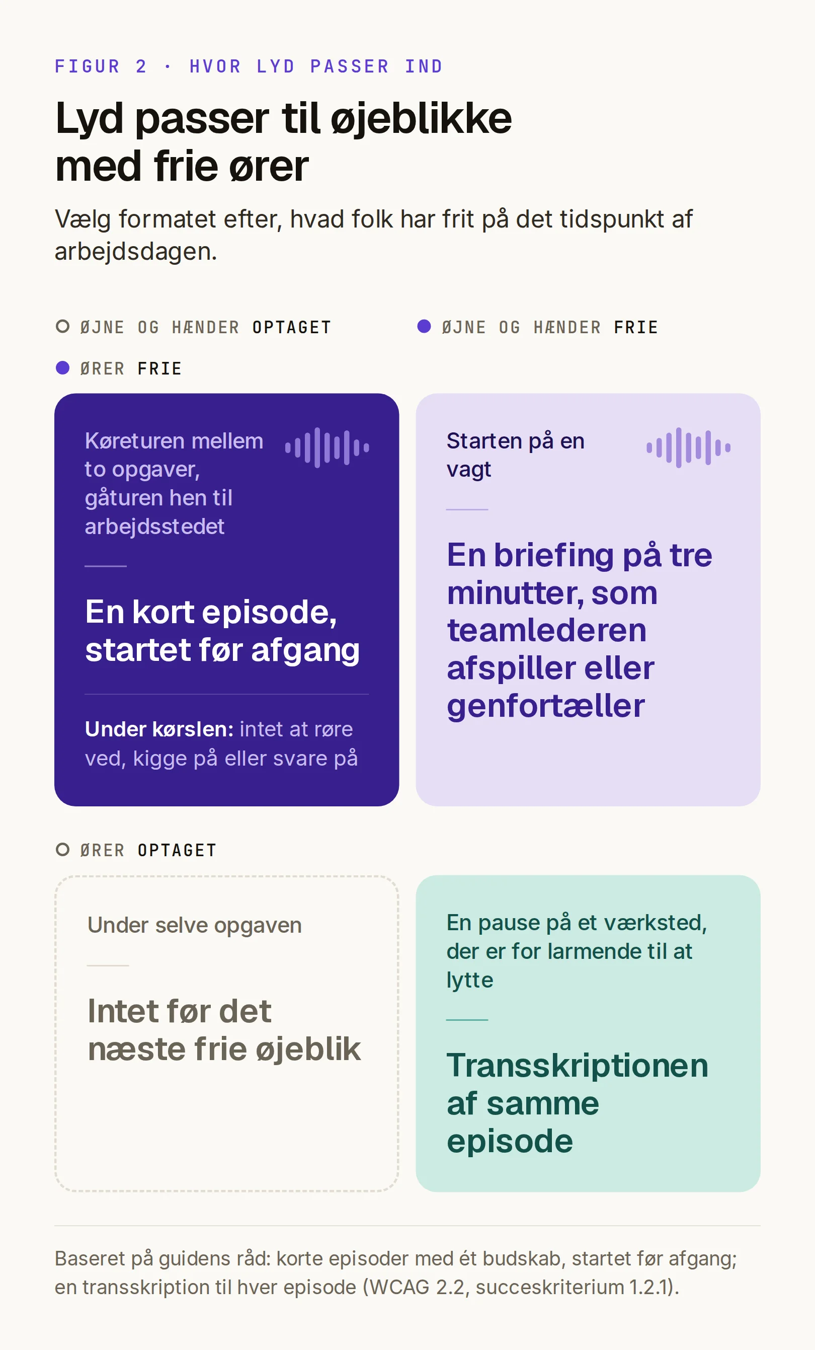 Format efter, hvad der er frit. Ører frie, øjne og hænder optaget (køreturen mellem opgaver, gåturen til arbejdsstedet): en kort episode, startet før afgang, uden noget at røre ved, kigge på eller svare på under kørslen. Alt frit (vagtstart): en briefing på tre minutter, som teamlederen afspiller eller genfortæller. Ører optaget, øjne og hænder frie (en pause på et larmende værksted): transskriptionen af samme episode. Alt optaget (under selve opgaven): intet før næste frie øjeblik.