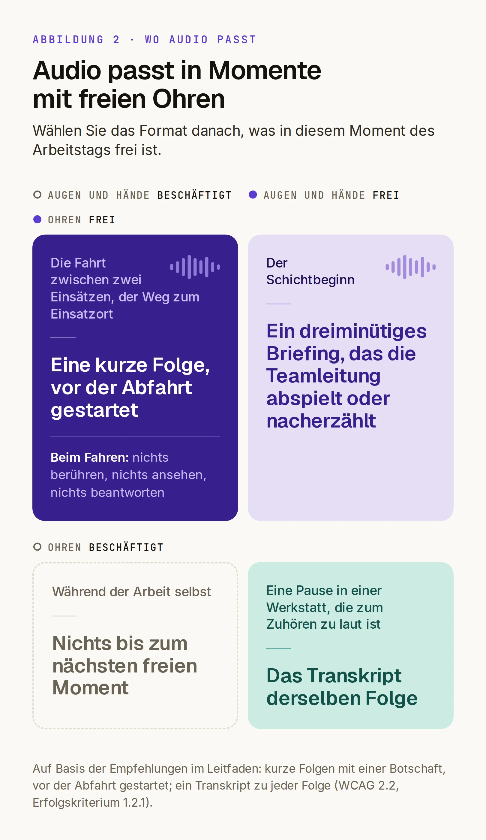 Formate danach, was frei ist. Ohren frei, Augen und Hände beschäftigt (Fahrt zwischen Einsätzen, Weg zum Einsatzort): kurze Folge, vor der Abfahrt gestartet; beim Fahren nichts berühren, ansehen oder beantworten. Alles frei (Schichtbeginn): dreiminütiges Briefing, das die Teamleitung abspielt oder nacherzählt. Ohren beschäftigt, Augen und Hände frei (Pause in einer zu lauten Werkstatt): Transkript derselben Folge. Alles beschäftigt (während der Arbeit): nichts bis zum nächsten freien Moment.