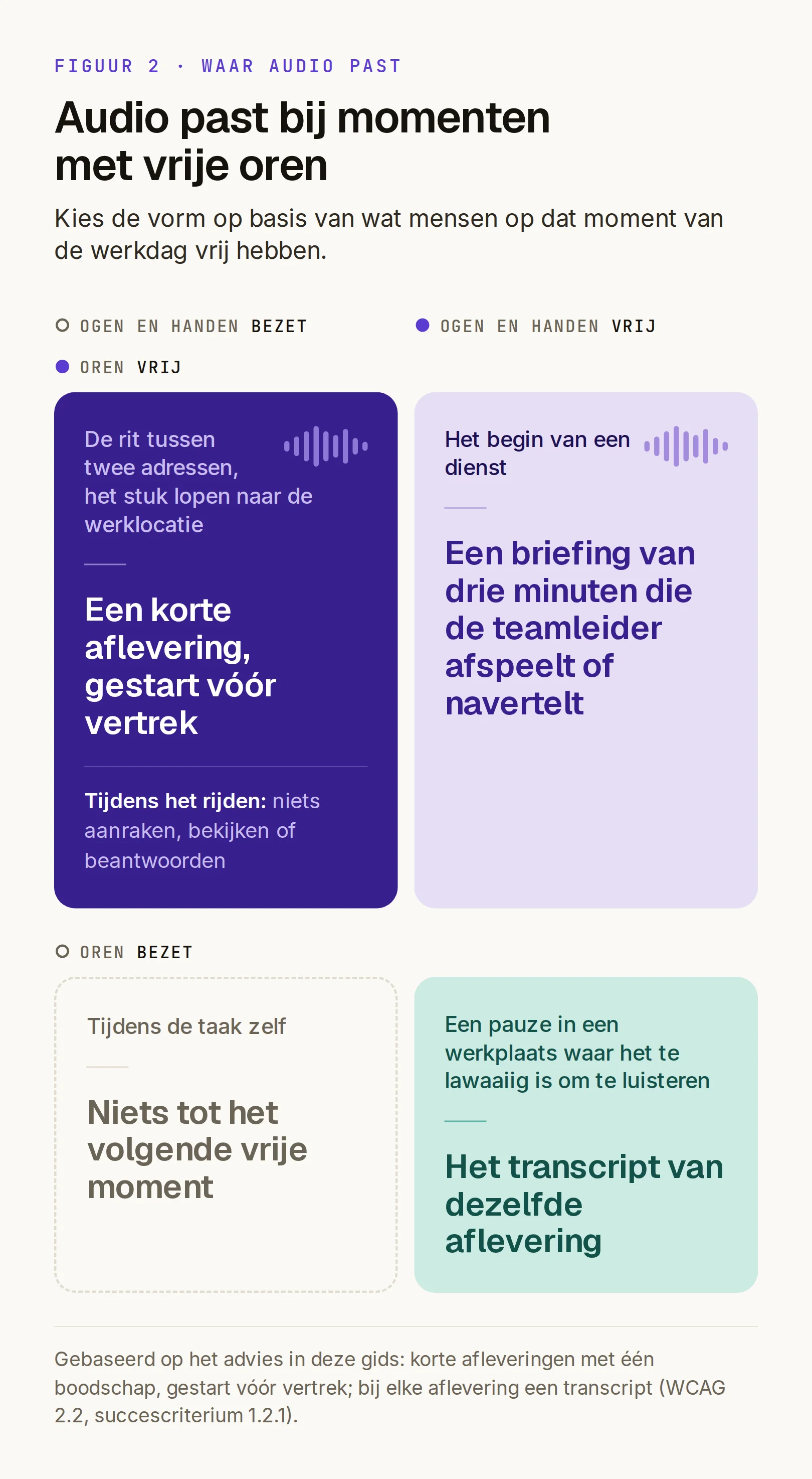 Vormen naar wat vrij is. Oren vrij, ogen en handen bezet (rit tussen twee adressen, lopen naar de werklocatie): korte aflevering, gestart vóór vertrek, onderweg zonder aanraken, kijken of antwoorden. Alles vrij (begin van een dienst): briefing van drie minuten die de teamleider afspeelt of navertelt. Oren bezet, ogen en handen vrij (pauze in een te luidruchtige werkplaats): transcript van dezelfde aflevering. Alles bezet (tijdens de taak zelf): niets tot het volgende vrije moment.