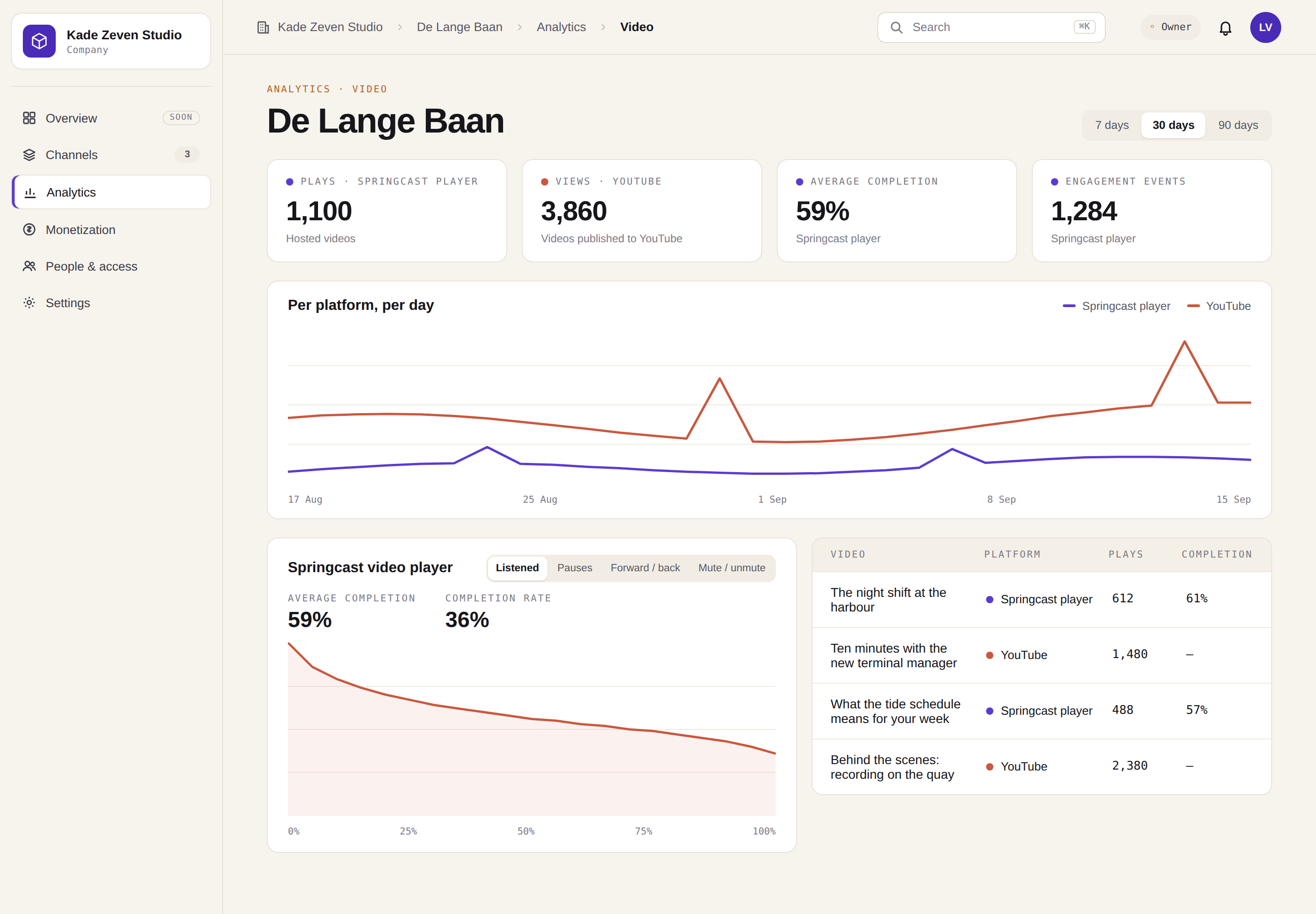Videofanen i Analytics: afspilninger af hostede videoer i Springcast-afspilleren ved siden af visninger af videoer udgivet på YouTube, opdelt pr. platform, med gennemførelse og engagement-events for afspilleren, for demoshowet over 30 dage