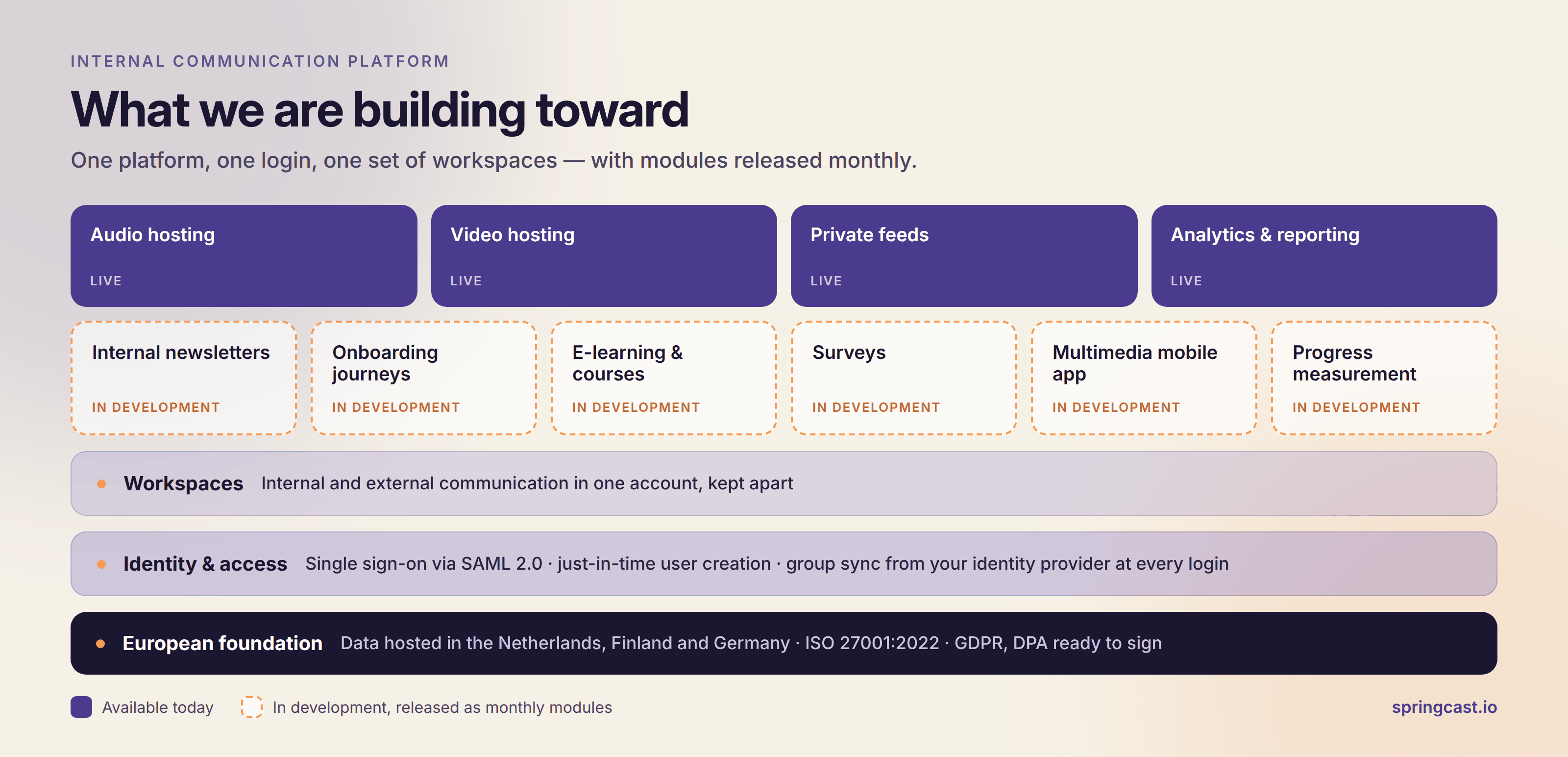 Diagram over Springcasts platform til intern kommunikation: fire moduler live (lydhosting, videohosting, private feeds, statistik), seks moduler under udvikling (interne nyhedsbreve, onboardingforløb, e-læring, undersøgelser, mobil-app, måling af fremdrift), oven på workspaces, SSO-identitet og adgang samt et europæisk fundament.