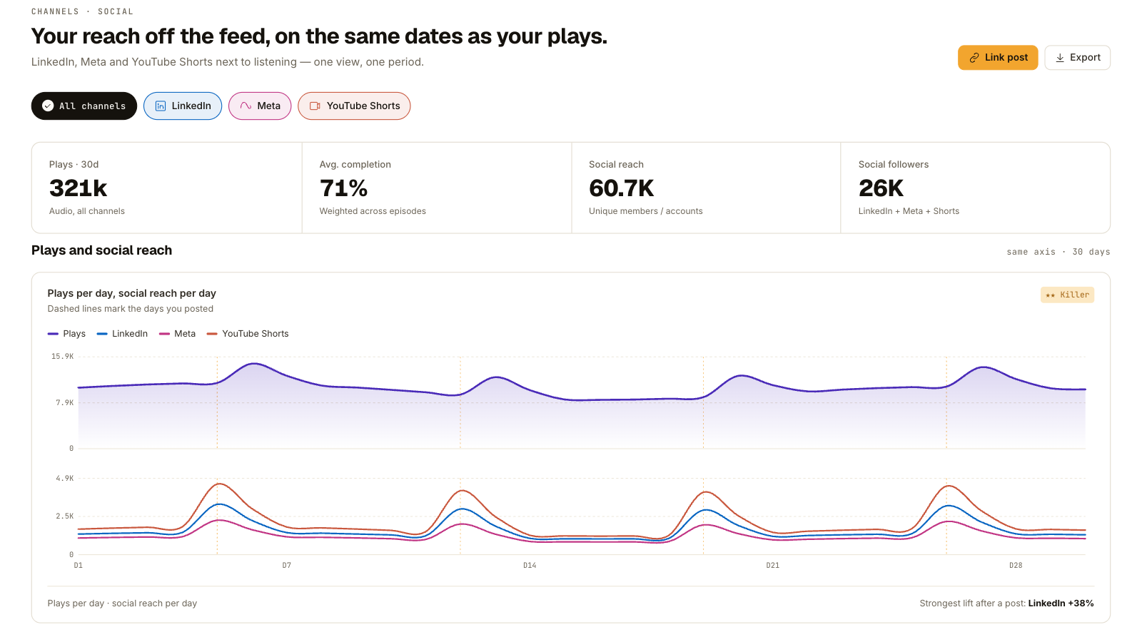 Analytics 3.5: social bereik naast luistercijfers