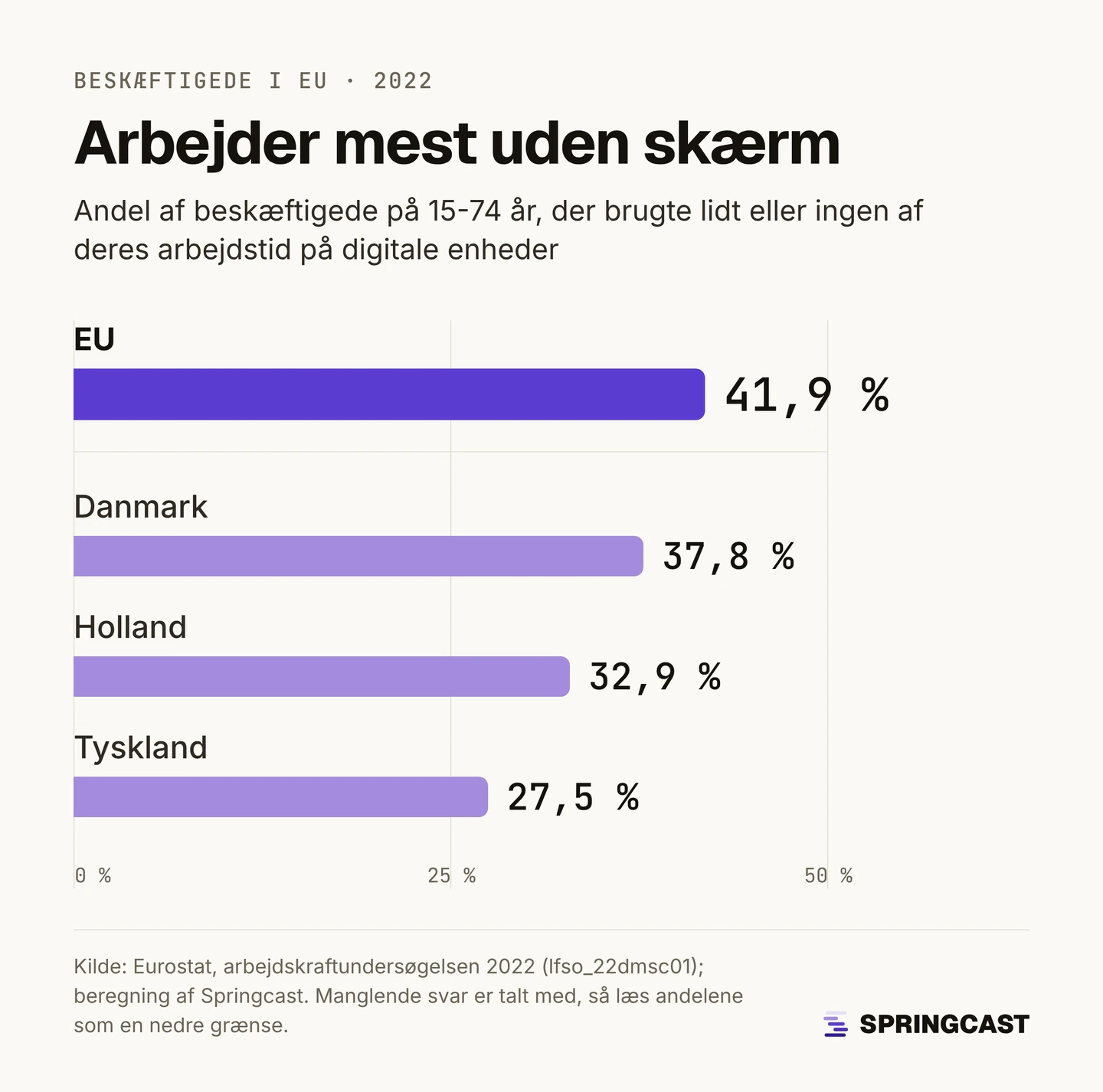 Søjlediagram: andel af beskæftigede på 15-74 år, der i 2022 brugte lidt eller ingen af deres arbejdstid på digitale enheder. EU 41,9 %, Danmark 37,8 %, Holland 32,9 %, Tyskland 27,5 %.