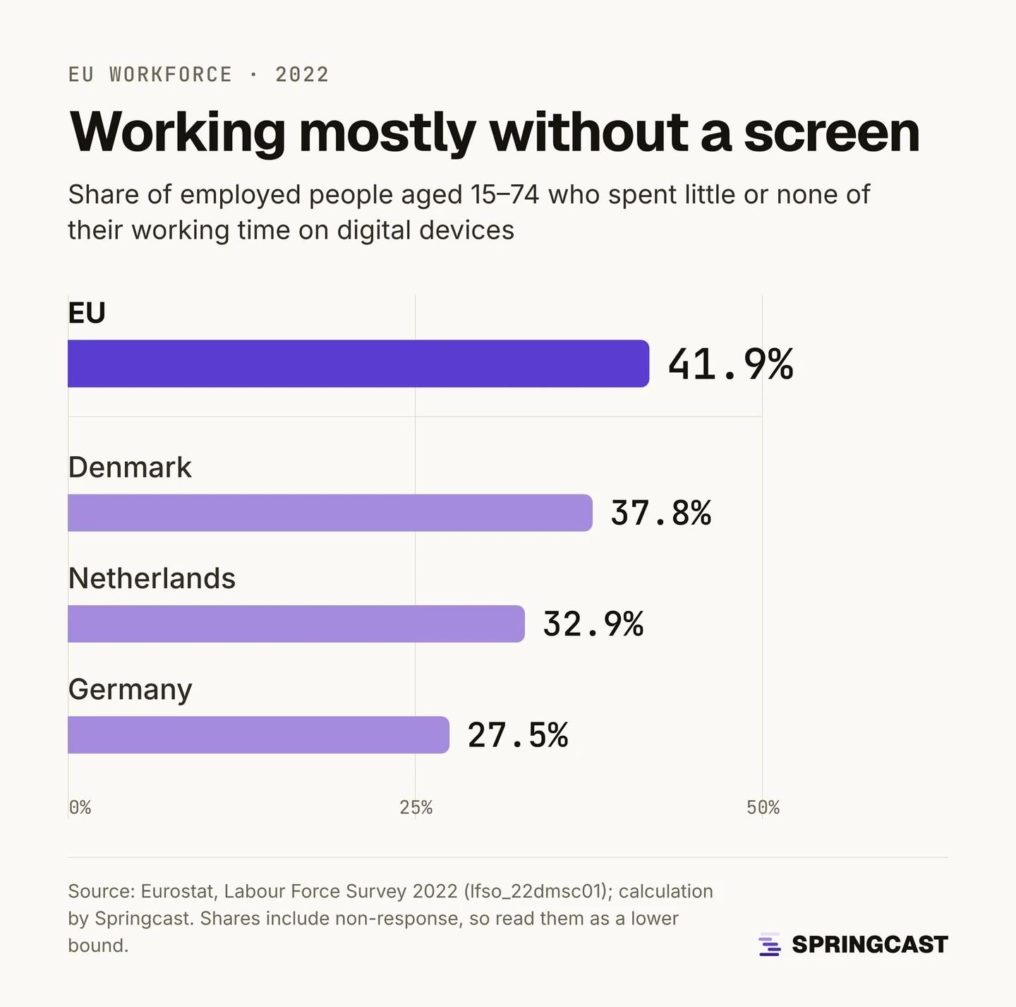 Bar chart: share of employed people aged 15–74 who spent little or none of their working time on digital devices in 2022. EU 41.9%, Denmark 37.8%, Netherlands 32.9%, Germany 27.5%.