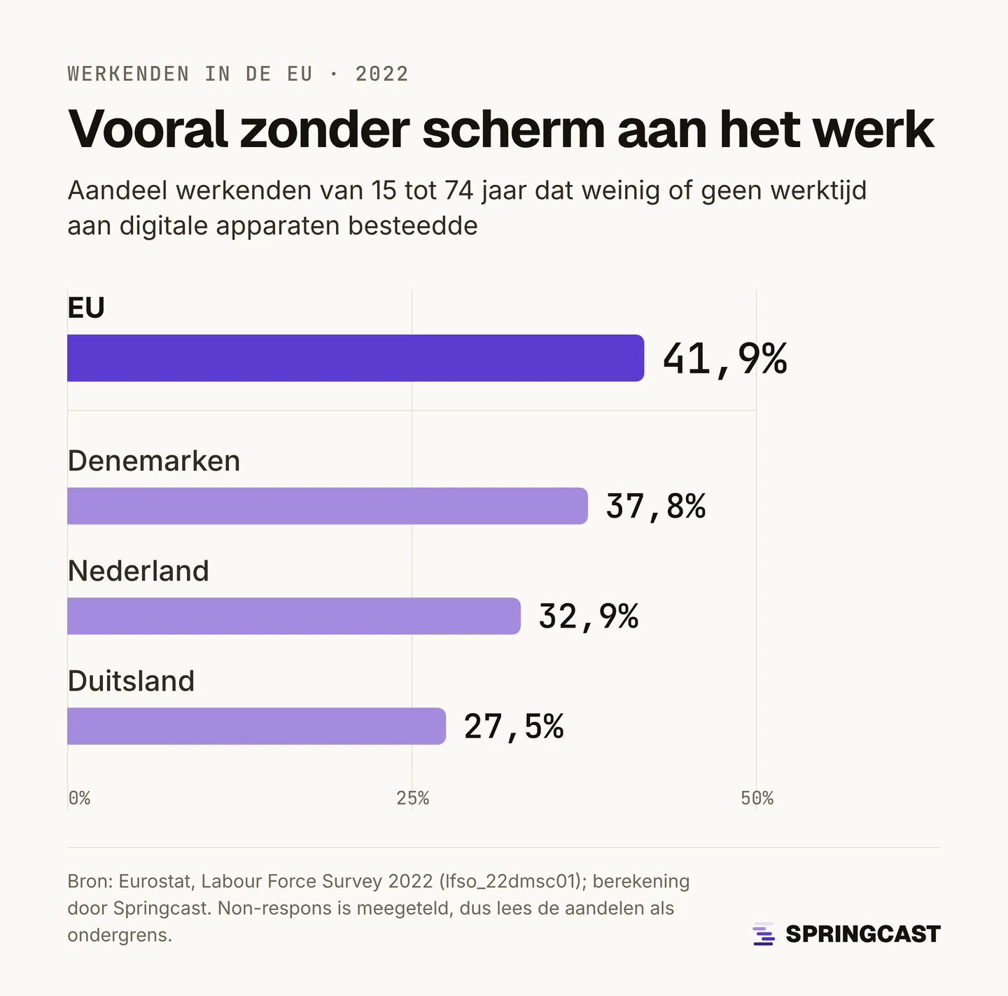 Staafdiagram: aandeel werkenden van 15 tot 74 jaar dat in 2022 weinig of geen werktijd aan digitale apparaten besteedde. EU 41,9%, Denemarken 37,8%, Nederland 32,9%, Duitsland 27,5%.