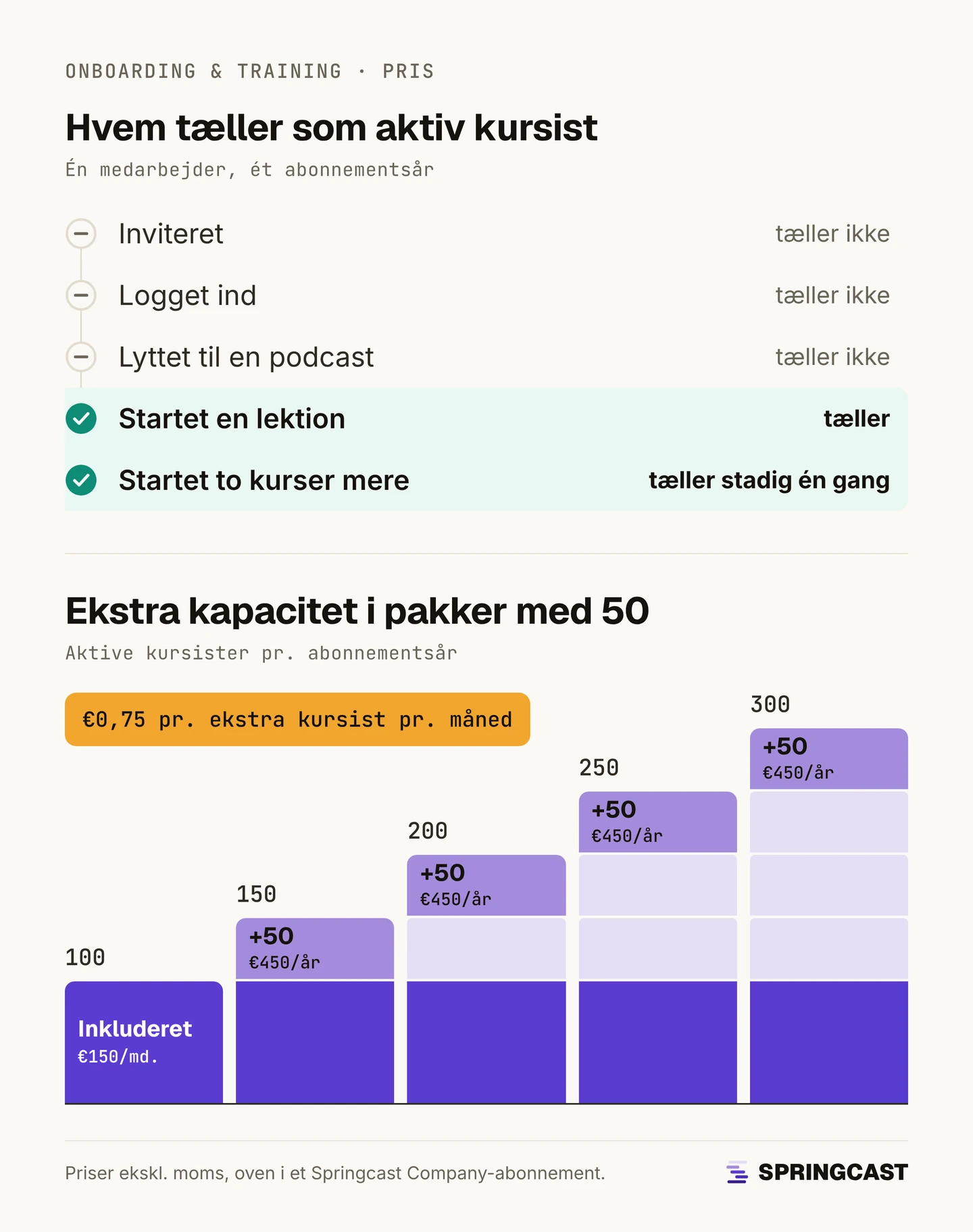 Hvem tæller som aktiv kursist: at blive inviteret, logge ind eller lytte til en podcast tæller ikke; at starte en lektion tæller, og at starte to kurser mere tæller stadig én gang pr. abonnementsår. Nedenunder kapaciteten i trin: 100 aktive kursister inkluderet i €150 pr. måned, derefter pakker med 50 til €450 pr. år hver, op til 300; €0,75 pr. ekstra kursist pr. måned.