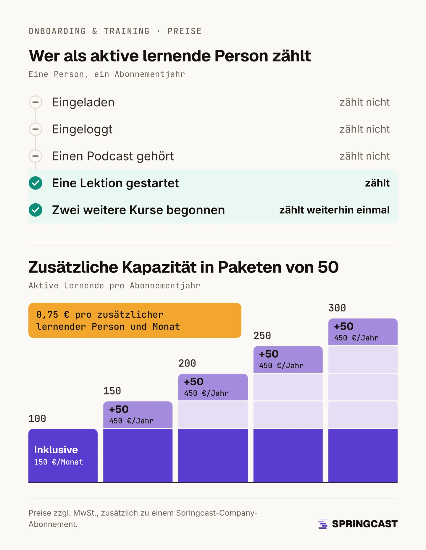 Wer als aktive lernende Person zählt: Einladung, Einloggen oder das Hören eines Podcasts zählen nicht; der Start einer Lektion zählt, und zwei weitere Kurse zählen weiterhin einmal pro Abonnementjahr. Darunter die Kapazität in Stufen: 100 aktive Lernende inklusive bei 150 € pro Monat, danach Pakete von 50 für je 450 € pro Jahr, bis 300; 0,75 € pro zusätzlicher lernender Person und Monat.