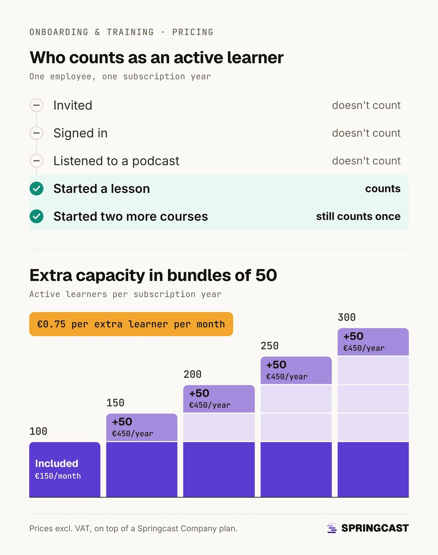 Who counts as an active learner: being invited, signing in or listening to a podcast doesn't count; starting a lesson counts, and starting two more courses still counts once per subscription year. Below, capacity in steps: 100 active learners included in €150 per month, then bundles of 50 at €450 per year each, up to 300; €0.75 per extra learner per month.