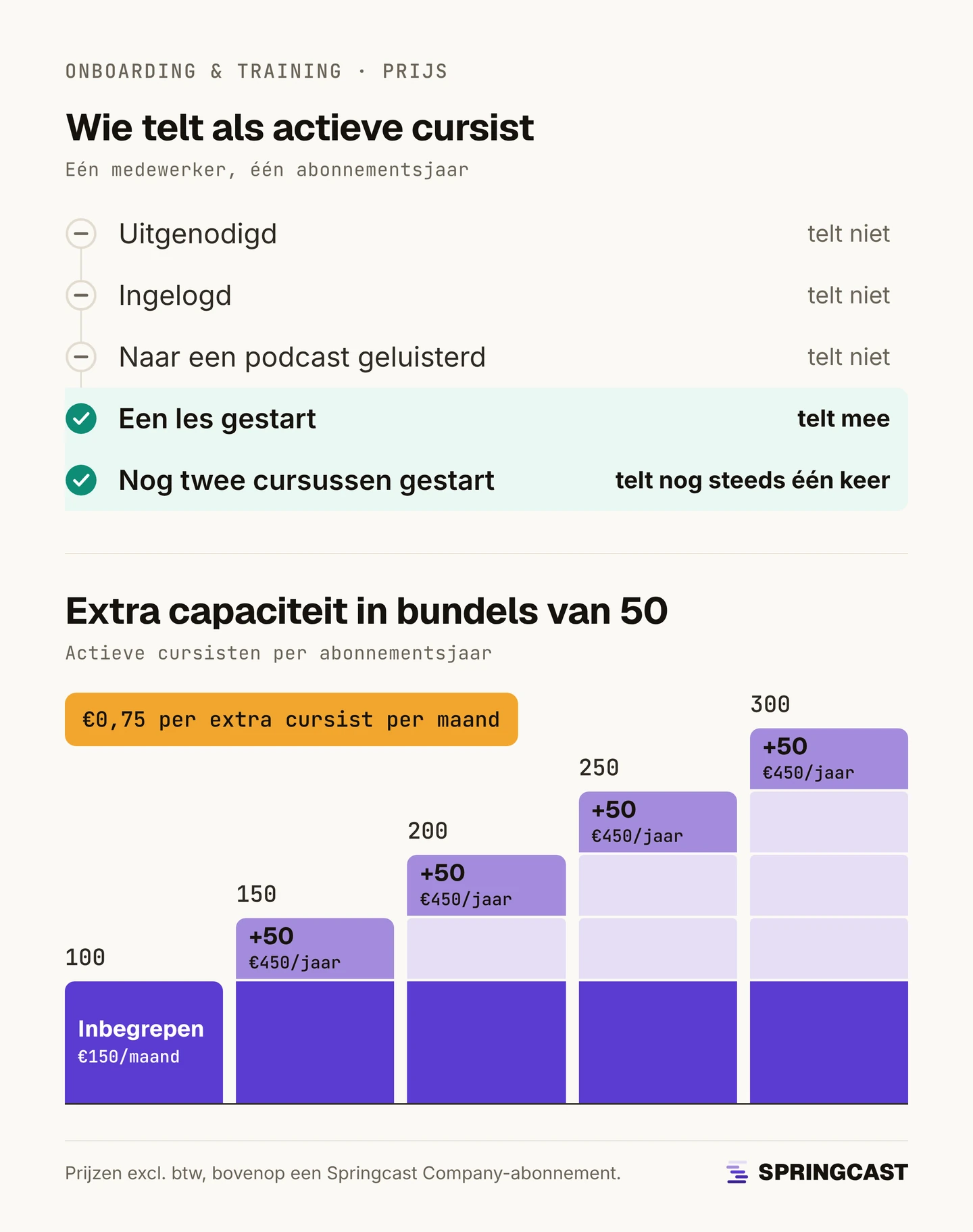 Wie telt als actieve cursist: uitgenodigd worden, inloggen of naar een podcast luisteren telt niet; een les starten telt mee, en nog twee cursussen starten telt nog steeds één keer per abonnementsjaar. Daaronder de capaciteit in stappen: 100 actieve cursisten inbegrepen bij €150 per maand, daarna bundels van 50 voor €450 per jaar per bundel, tot 300; €0,75 per extra cursist per maand.