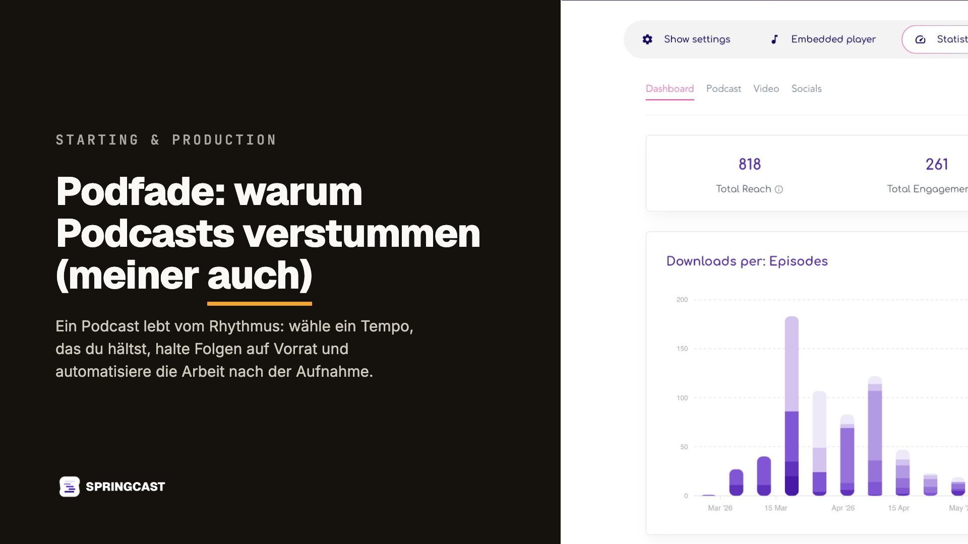 Featured-Karte für den Artikel: der Titel neben dem Springcast-Statistikbildschirm mit einer Gesamtreichweite von 818 und den Downloads pro Folge ab März 2026.