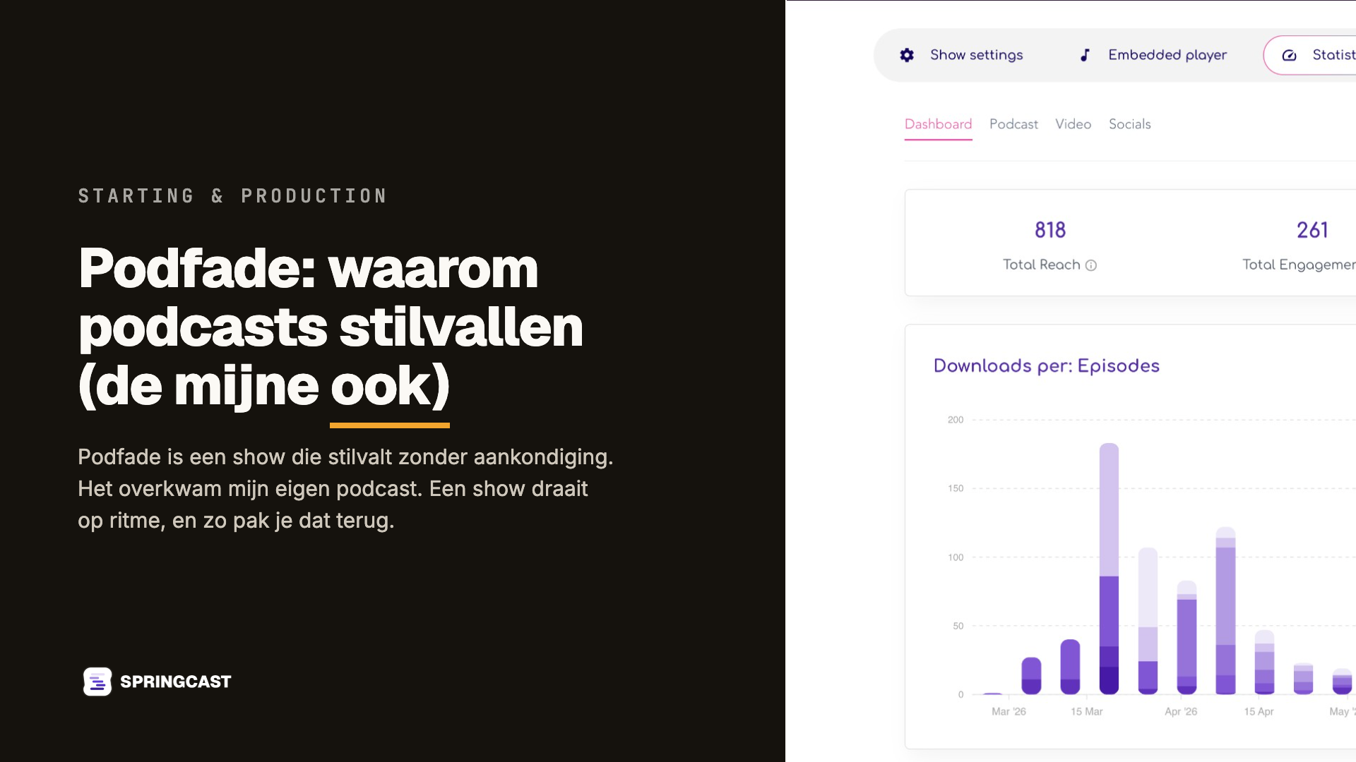 Uitgelichte kaart bij het artikel, met de titel naast het statistiekenscherm van Springcast met een totaalbereik van 818 en de downloads per aflevering vanaf maart 2026.