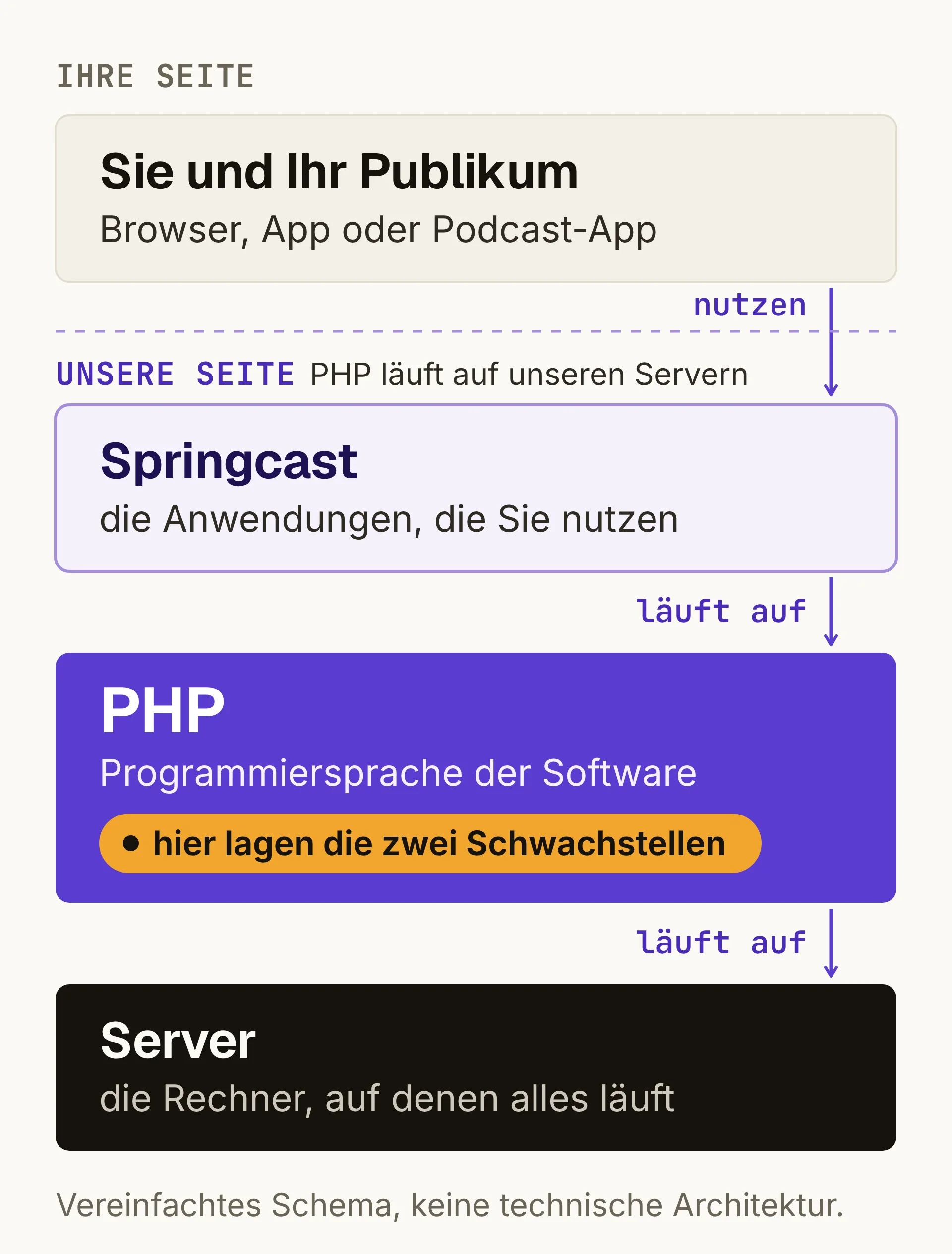 Vereinfachtes Schema in vier Ebenen: Sie und Ihr Publikum nutzen über Browser, App oder Podcast-App die Anwendungen von Springcast. Diese laufen auf PHP, in dem die zwei Schwachstellen lagen. PHP läuft auf unseren Servern.