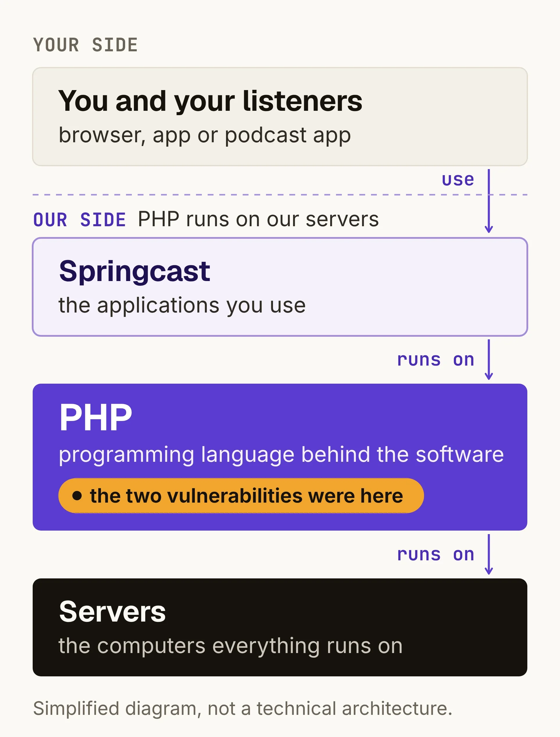 Simplified diagram in four layers: you and your listeners use the Springcast applications through a browser, app or podcast app. Those applications run on PHP, where the two vulnerabilities were. PHP runs on our servers.