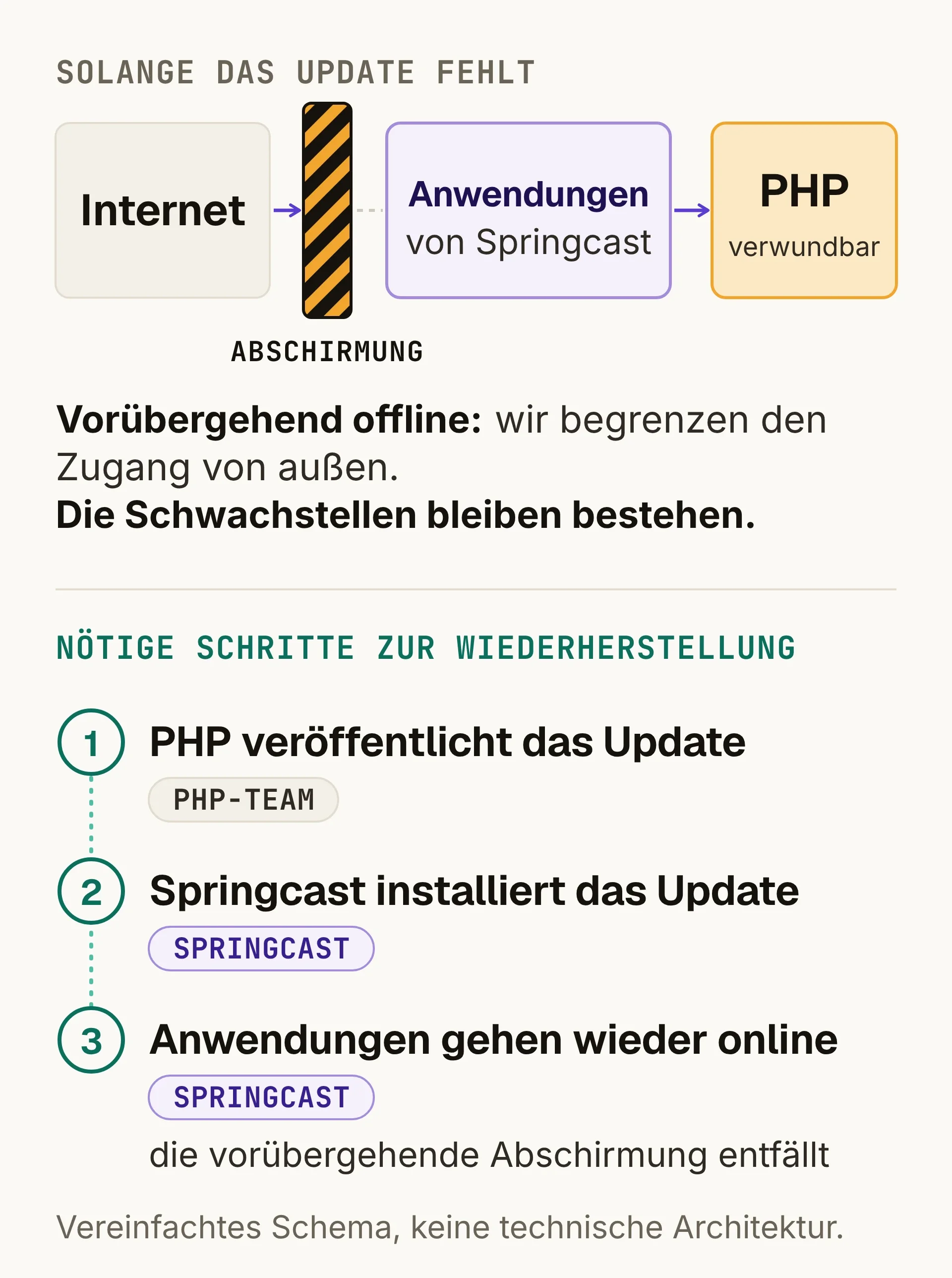 Vereinfachtes Schema. Oben: Solange das Update fehlt, setzt das vorübergehende Offline-Gehen eine Abschirmung zwischen das Internet und die Anwendungen von Springcast, die auf PHP mit den Schwachstellen laufen. Der Zugang von außen wird begrenzt; die Schwachstellen selbst bleiben bestehen. Unten: die nötigen Schritte zur Wiederherstellung. PHP veröffentlicht das Update, Springcast installiert das Update und die Anwendungen gehen wieder online.