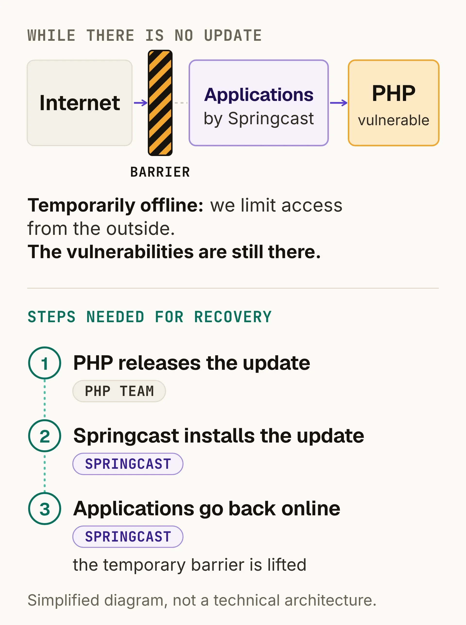 Simplified diagram. Top: while there is no update, going offline temporarily places a barrier between the internet and the Springcast applications, which run on PHP with the vulnerabilities. Access from outside is limited; the vulnerabilities themselves remain. Bottom: the steps needed for recovery. PHP releases the update, Springcast installs the update and the applications go back online.