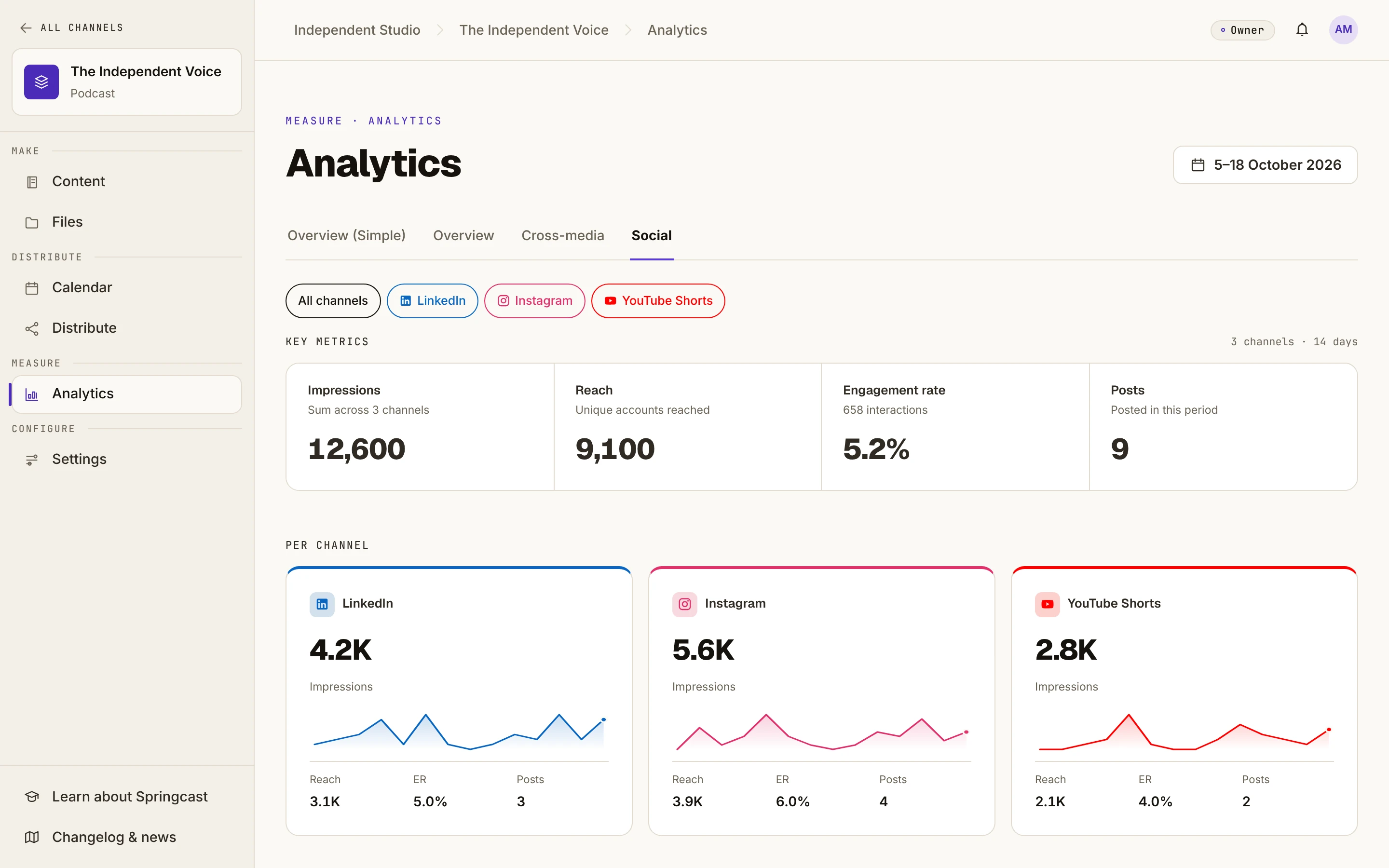 Social Analytics mit Beispielzahlen zu Impressionen, gemeldeter Reichweite, Interaktionen und Beiträgen. Die Reichweite wird nicht über Beiträge oder Kanäle hinweg dedupliziert.