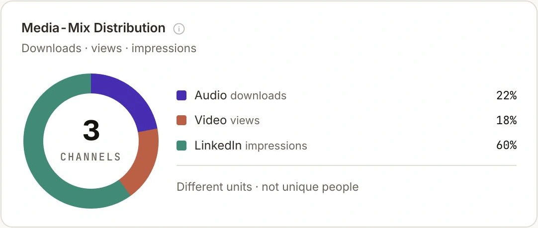 Springcast Cross-media prototype donut chart comparing audio downloads, video views and LinkedIn impressions as an indicative mix of different units.