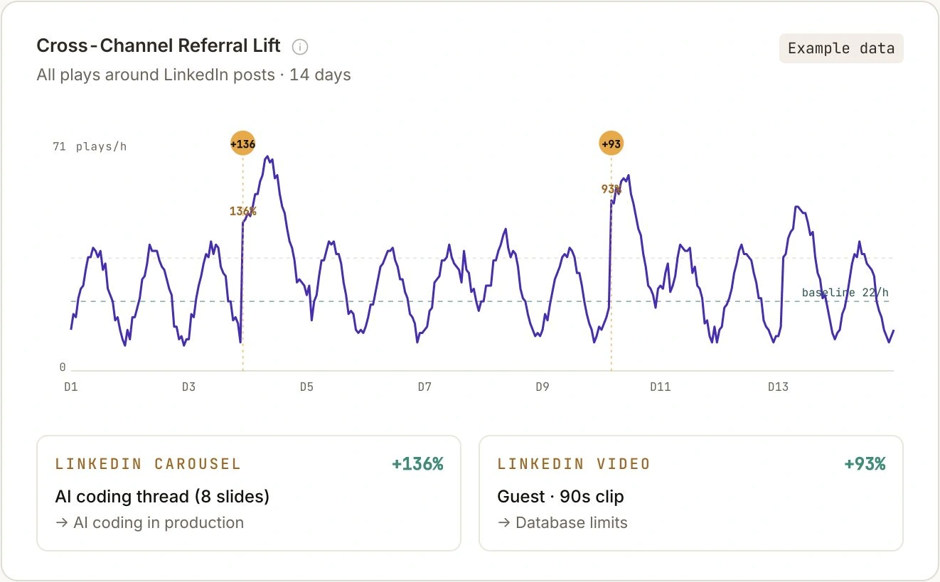 Springcast Cross-media prototype chart showing plays per hour, a baseline and marked LinkedIn post times over 14 days.