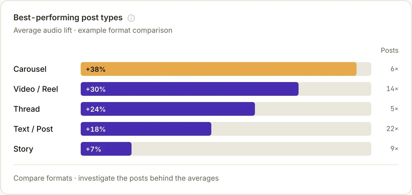 Springcast Social prototype with horizontal bars comparing example average audio lift across five post formats.